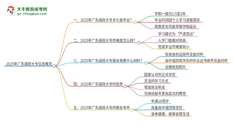 2025年廣東函授大專讀完要幾年？思維導(dǎo)圖