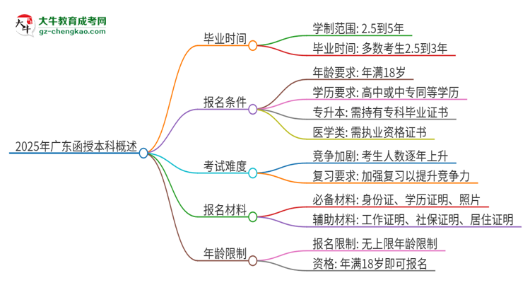 2025年廣東函授本科需要多少年能畢業(yè)？思維導(dǎo)圖