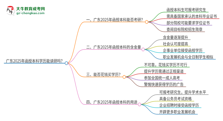 廣東2025年函授本科學(xué)歷能讀研嗎？思維導(dǎo)圖