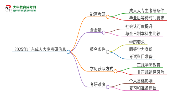 2025年廣東成人大專(zhuān)可以考研嗎？思維導(dǎo)圖