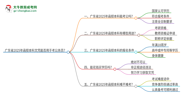 廣東省2025年函授本科文憑能否用于考公務(wù)員？思維導(dǎo)圖