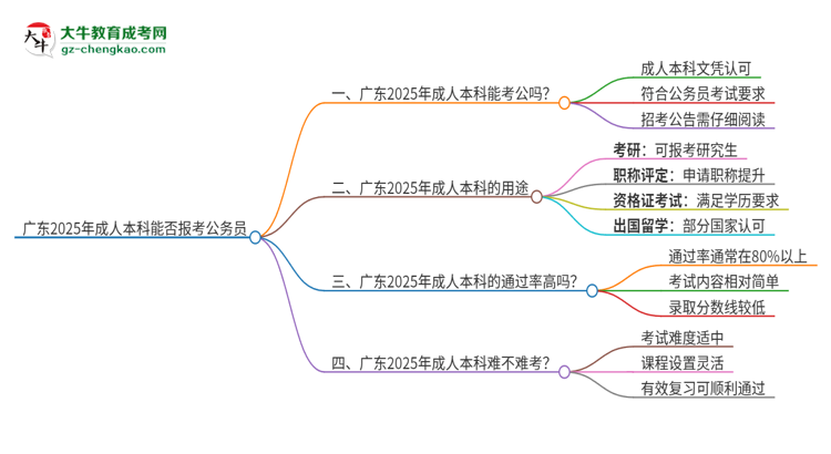 廣東2025年成人本科學(xué)歷能不能報(bào)考公務(wù)員？思維導(dǎo)圖