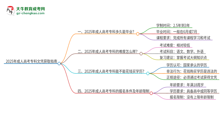 2025年成人高考?？莆膽{需要幾年能讀完？思維導(dǎo)圖