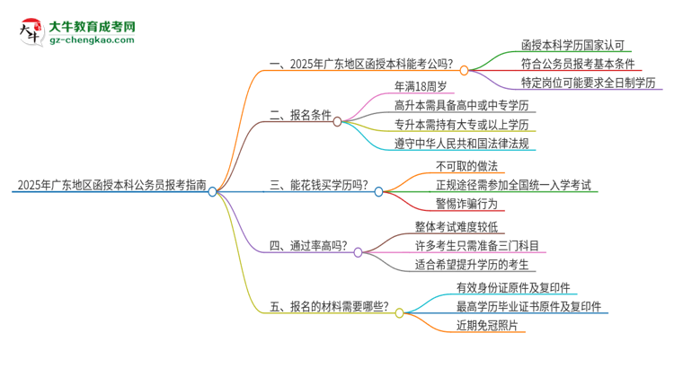 2025年廣東地區(qū)函授本科是否符合公務員報考條件？思維導圖