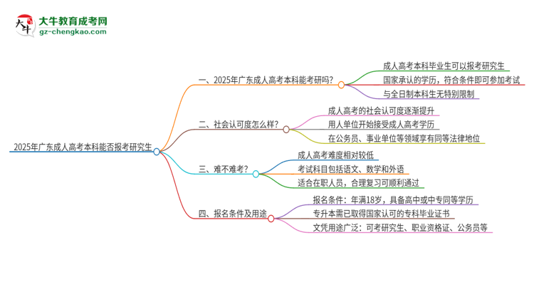 「圖文」2025年廣東成人高考本科學(xué)歷能報(bào)考研究生嗎？