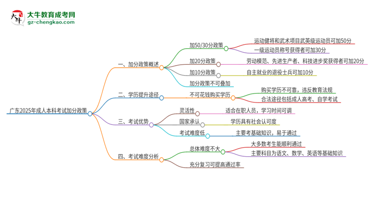 廣東2025年成人本科考試加分政策是什么？思維導(dǎo)圖