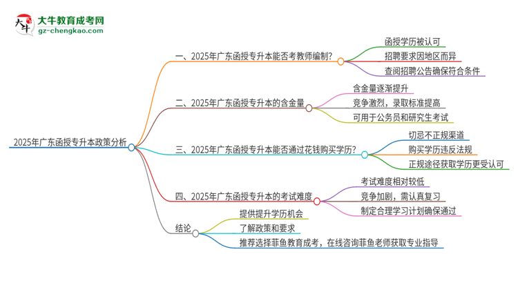 2025年廣東函授專升本能考教師編制嗎？思維導(dǎo)圖