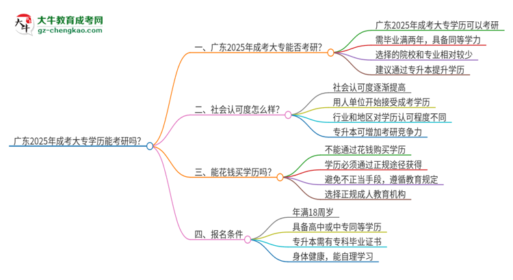 廣東2025年成考大專學歷能考研的嗎？思維導圖