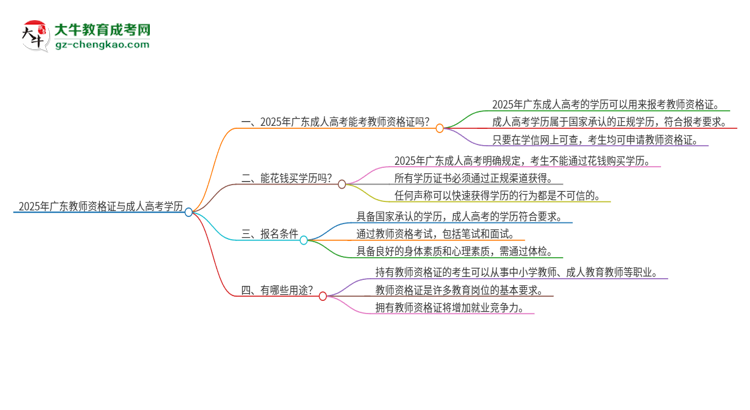 2025年廣東教師資格證能用成人高考學(xué)歷考嗎？思維導(dǎo)圖