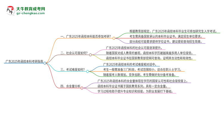 廣東2025年函授本科可以參加考研嗎？思維導(dǎo)圖