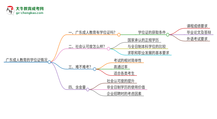 廣東成人教育有學位證嗎？思維導圖