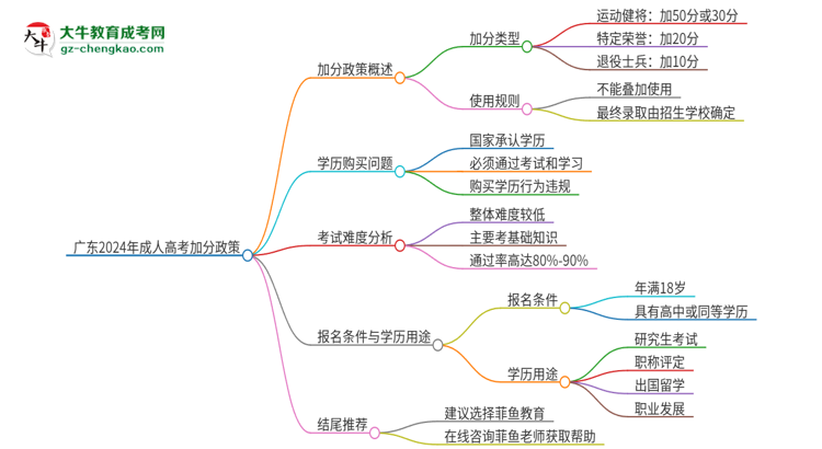 獨(dú)家：廣東2024年成人高考加分政策加幾分？