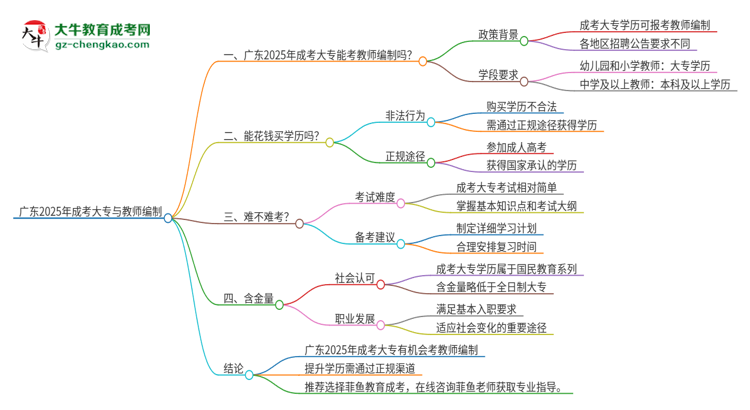 廣東2025年成考大專能考教師編制嗎？思維導(dǎo)圖