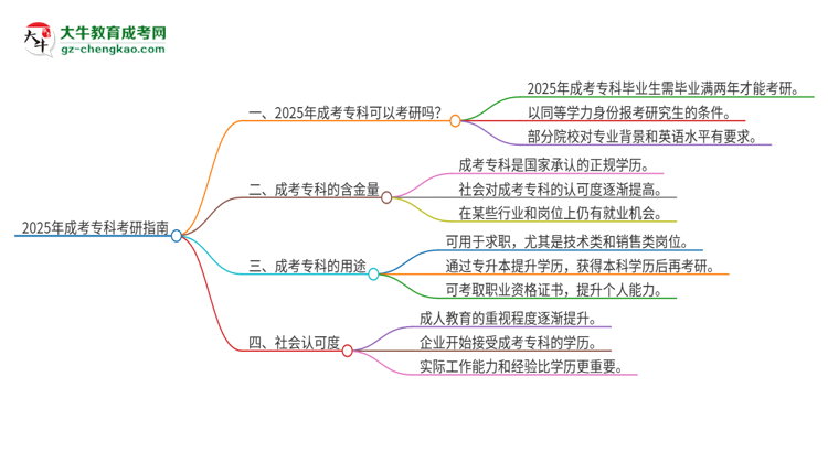 2025年成考?？瓶梢钥佳袉幔克季S導圖