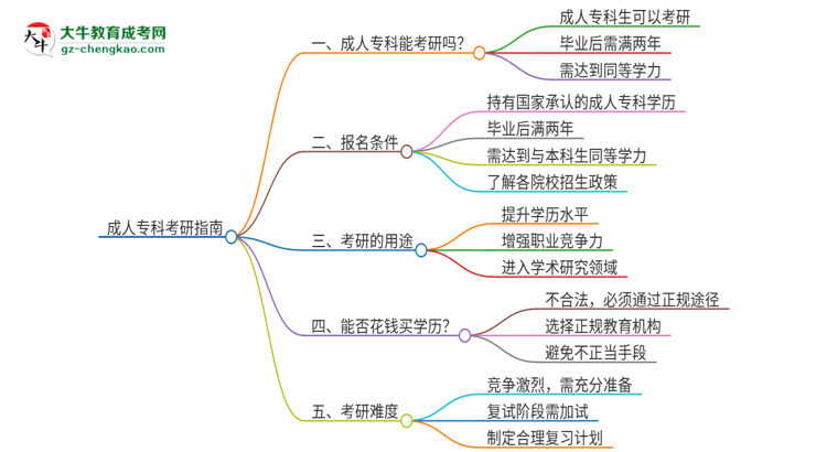 成人?？瓶刹豢梢钥佳?？思維導(dǎo)圖