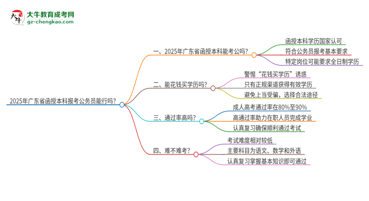 2025年廣東省函授本科報(bào)考公務(wù)員能行嗎？思維導(dǎo)圖