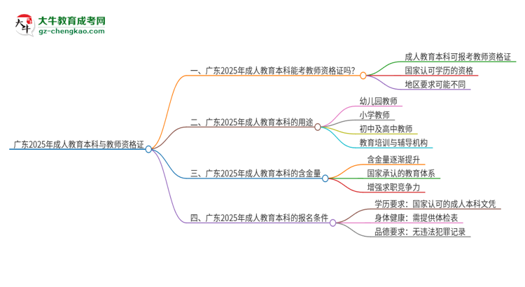 廣東2025年成人教育本科能考教師資格證嗎？思維導(dǎo)圖