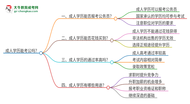 成人學歷能考公嗎？思維導圖