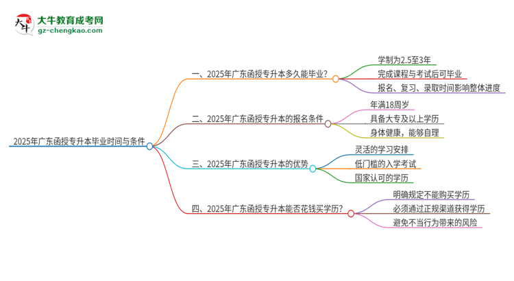 2025年廣東函授專(zhuān)升本最快多久能畢業(yè)？思維導(dǎo)圖