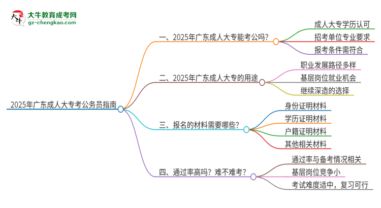 2025年成人大專在廣東考公務(wù)員可以嗎？思維導(dǎo)圖