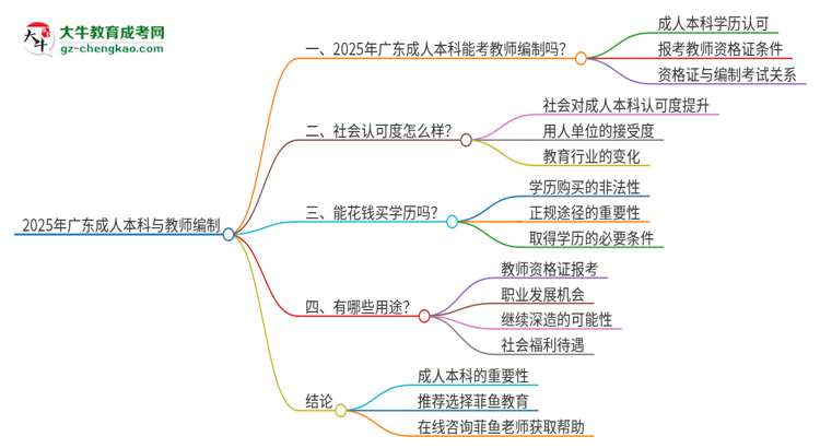 2025年廣東教師編制成人本科學歷能考嗎？思維導圖