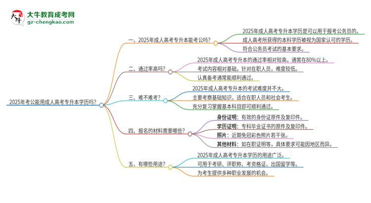 2025年考公能用成人高考專升本學歷嗎？思維導圖