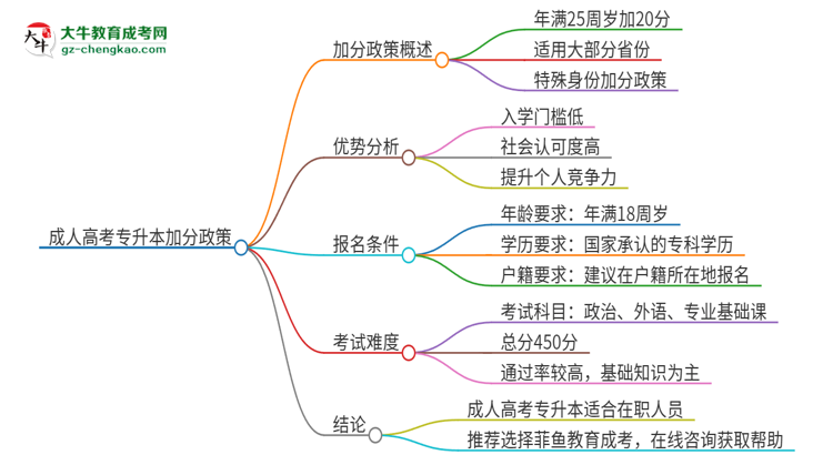 成人高考專升本加分政策怎么樣？能加幾分？思維導圖