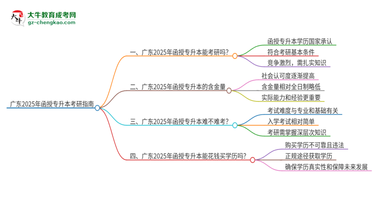 廣東2025年函授專升本可以考研嗎？思維導(dǎo)圖