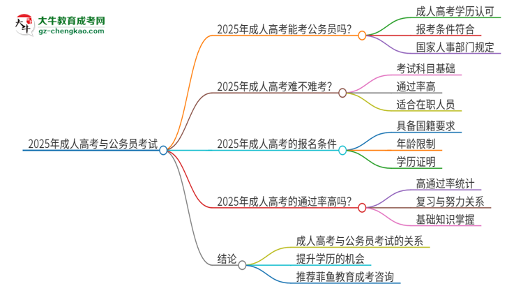 2025年成人高考學(xué)歷能考公務(wù)員嗎？思維導(dǎo)圖