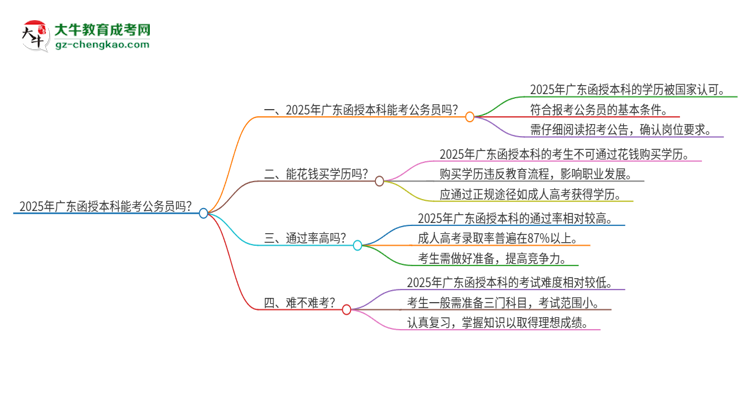 2025年廣東函授本科能考公務(wù)員嗎？思維導(dǎo)圖