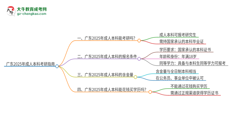 廣東2025年成人本科可以直接考研嗎？思維導(dǎo)圖