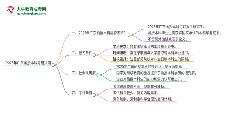 2025年廣東函授的本科可以考研嗎？思維導(dǎo)圖