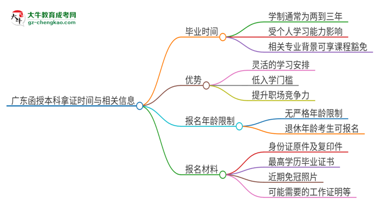 廣東函授本科多久能拿證？思維導(dǎo)圖