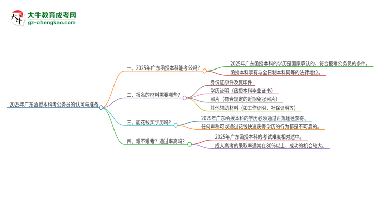 2025年廣東函授本科考公務員是國家承認的嗎？思維導圖