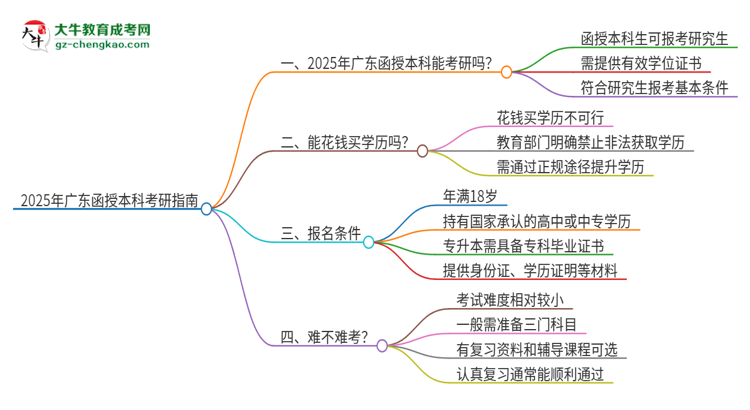 2025年廣東函授本科可以上研究生嗎？思維導(dǎo)圖