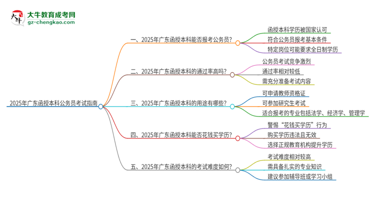 2025年廣東函授本科符合考公務(wù)員崗位的條件嗎？思維導(dǎo)圖