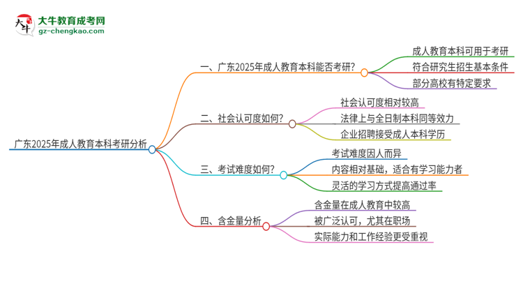 廣東2025年成人教育本科能用用來考研嗎？思維導(dǎo)圖