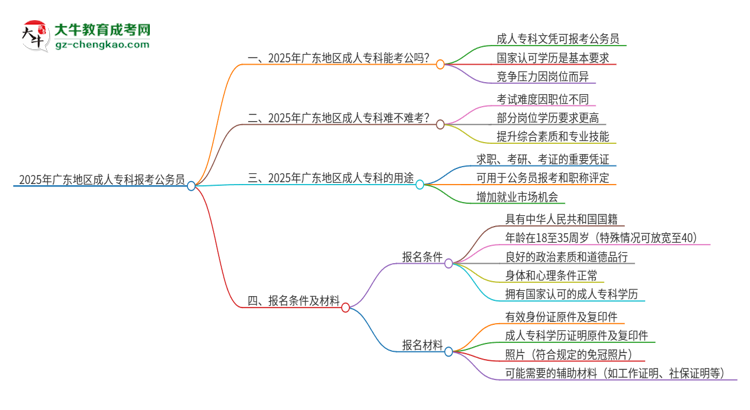 2025年廣東地區(qū)成人?？茍罂脊珓?wù)員可以嗎？思維導(dǎo)圖