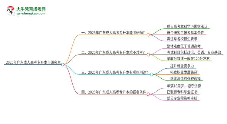 2025年廣東成人高考專升本可以讀研嗎？思維導(dǎo)圖