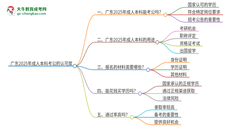 廣東2025年用成人本科學歷考公會被承認嗎？思維導圖