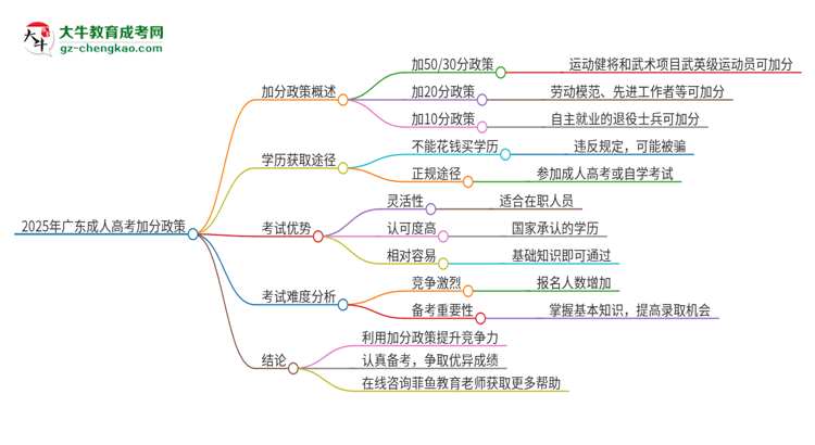 2025年廣東成人高考的加分政策是什么？思維導圖