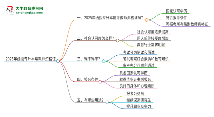 2025年函授專升本能考教師資格證嗎？思維導圖