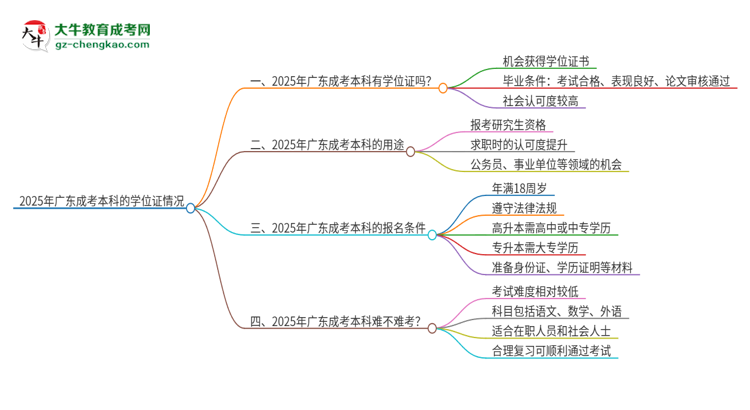 「圖文」2025年廣東成考本科有學(xué)位證嗎？