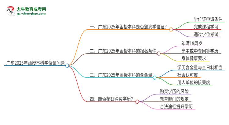 廣東2025年函授本科頒發(fā)學(xué)位證嗎？思維導(dǎo)圖