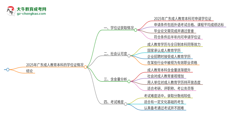 2025年廣東成人教育本科有學(xué)位證拿的嗎？思維導(dǎo)圖