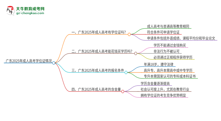 廣東2025年成人高考畢業(yè)后有學(xué)位嗎？