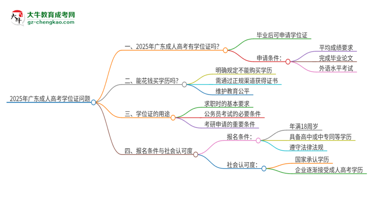 2025年廣東成人高考有學(xué)位證嗎？