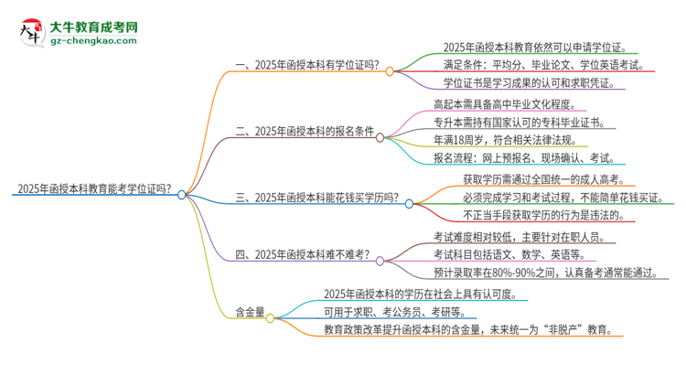 2025年函授本科教育能考學(xué)位證嗎？思維導(dǎo)圖