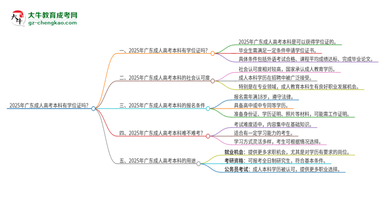 「圖文」2025年廣東成人高考本科有學(xué)位證拿嗎？