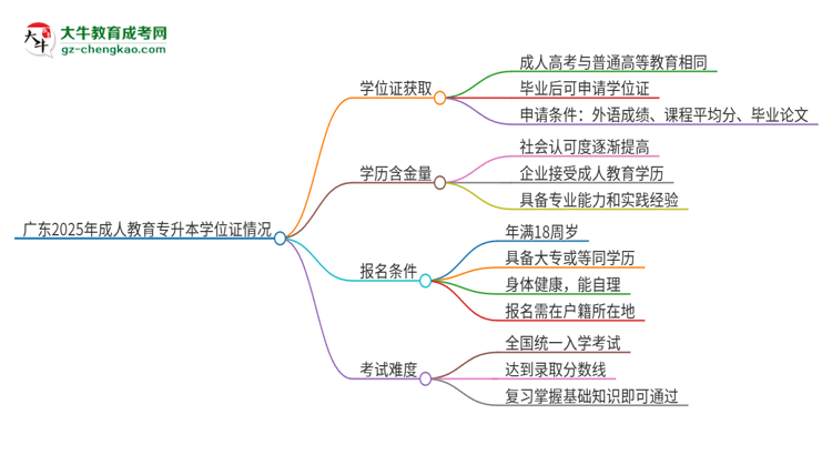 廣東2025年成人教育專(zhuān)升本能拿學(xué)位證嗎？思維導(dǎo)圖